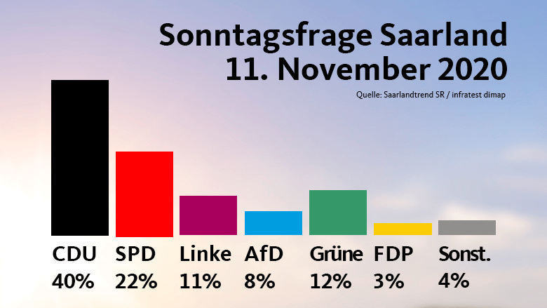 Diagramm Saarlandtrend Sonntagsfrage November 2020